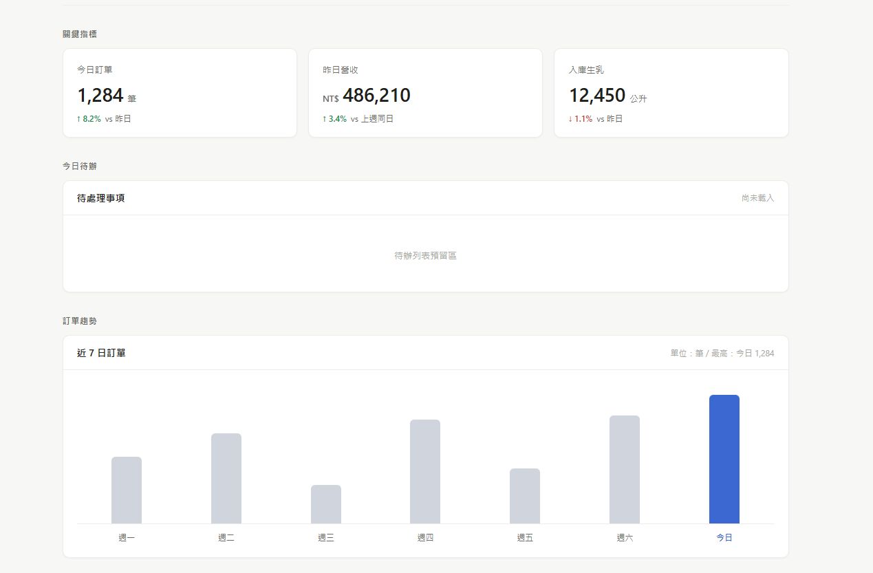 7 日長條圖：7 根不同高度的長方形，最高那根顏色較深