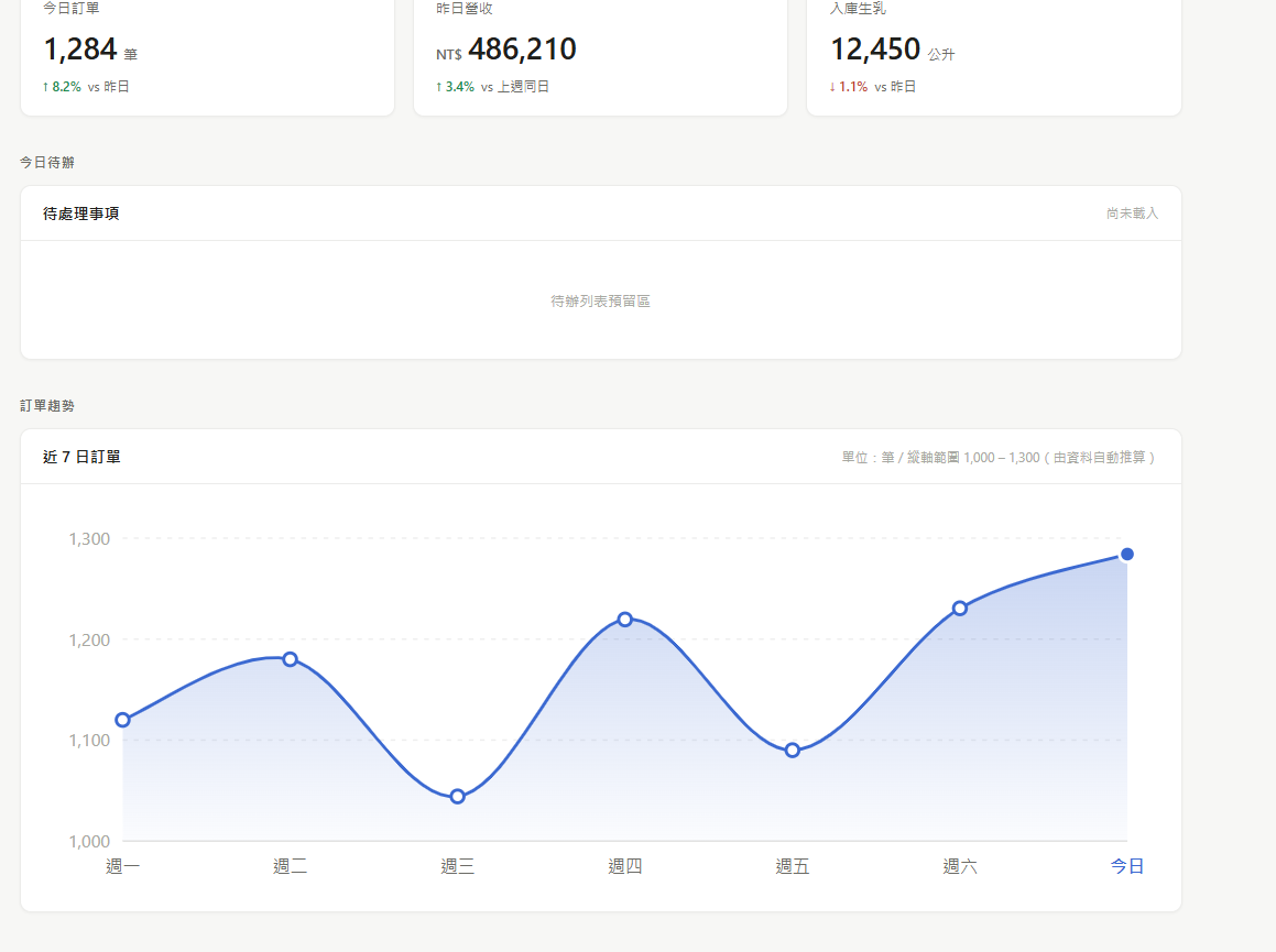 7 日平滑曲線圖：流暢的波浪線，下方有淺色陰影